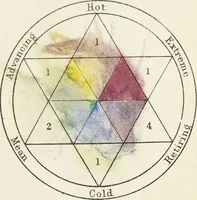 An illustration from Rudiments of the painters' art; or, A grammar of colouring, applicable to operative painting, decorative architecture, and the arts. With coloured illustrations and practical instructions concerning the modes and materials of painting, etc (1850)