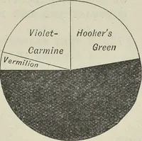 An illustration from Colour : an elementary manual for students (1887)