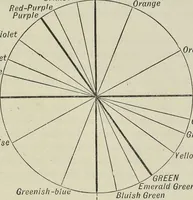 An illustration from Colour : an elementary manual for students (1887)