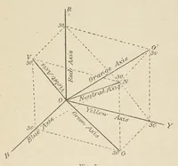 An illustration from Measurement of light and colour sensations : a new method of investigating the phenomena of light and colour by means of the selective absorption in coloured glass, graded into scales of equivalent colour value