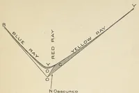 An illustration from Measurement of light and colour sensations : a new method of investigating the phenomena of light and colour by means of the selective absorption in coloured glass, graded into scales of equivalent colour value