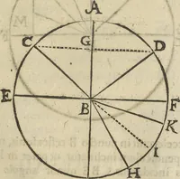 An illustration from Oculus artificialis teledioptricus, sive, Telescopium : ex abditis rerum naturalium & artificialium principiis protractum novâ methodo, eâque solidâ explicatum ac comprimis è triplici fundamento physico seu naturali, mathematico dioptrico et mechanico, seu practico stabilitum ... (1685)
