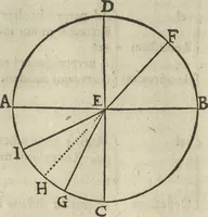 An illustration from Oculus artificialis teledioptricus, sive, Telescopium : ex abditis rerum naturalium & artificialium principiis protractum novâ methodo, eâque solidâ explicatum ac comprimis è triplici fundamento physico seu naturali, mathematico dioptrico et mechanico, seu practico stabilitum ... (1685)