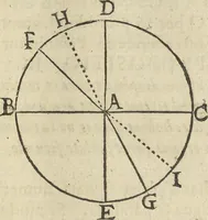 An illustration from Oculus artificialis teledioptricus, sive, Telescopium : ex abditis rerum naturalium & artificialium principiis protractum novâ methodo, eâque solidâ explicatum ac comprimis è triplici fundamento physico seu naturali, mathematico dioptrico et mechanico, seu practico stabilitum ... (1685)