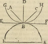 An illustration from Oculus artificialis teledioptricus, sive, Telescopium : ex abditis rerum naturalium & artificialium principiis protractum novâ methodo, eâque solidâ explicatum ac comprimis è triplici fundamento physico seu naturali, mathematico dioptrico et mechanico, seu practico stabilitum ... (1685)