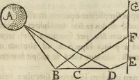 An illustration from Oculus artificialis teledioptricus, sive, Telescopium : ex abditis rerum naturalium & artificialium principiis protractum novâ methodo, eâque solidâ explicatum ac comprimis è triplici fundamento physico seu naturali, mathematico dioptrico et mechanico, seu practico stabilitum ... (1685)