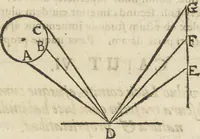 An illustration from Oculus artificialis teledioptricus, sive, Telescopium : ex abditis rerum naturalium & artificialium principiis protractum novâ methodo, eâque solidâ explicatum ac comprimis è triplici fundamento physico seu naturali, mathematico dioptrico et mechanico, seu practico stabilitum ... (1685)