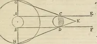 An illustration from Oculus artificialis teledioptricus, sive, Telescopium : ex abditis rerum naturalium & artificialium principiis protractum novâ methodo, eâque solidâ explicatum ac comprimis è triplici fundamento physico seu naturali, mathematico dioptrico et mechanico, seu practico stabilitum ... (1685)