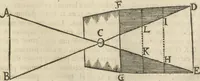 An illustration from Oculus artificialis teledioptricus, sive, Telescopium : ex abditis rerum naturalium & artificialium principiis protractum novâ methodo, eâque solidâ explicatum ac comprimis è triplici fundamento physico seu naturali, mathematico dioptrico et mechanico, seu practico stabilitum ... (1685)