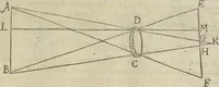 An illustration from Oculus artificialis teledioptricus, sive, Telescopium : ex abditis rerum naturalium & artificialium principiis protractum novâ methodo, eâque solidâ explicatum ac comprimis è triplici fundamento physico seu naturali, mathematico dioptrico et mechanico, seu practico stabilitum ... (1685)
