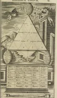 An illustration from Oculus artificialis teledioptricus, sive, Telescopium : ex abditis rerum naturalium & artificialium principiis protractum novâ methodo, eâque solidâ explicatum ac comprimis è triplici fundamento physico seu naturali, mathematico dioptrico et mechanico, seu practico stabilitum ... (1685)