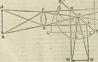 An illustration from Oculus artificialis teledioptricus, sive, Telescopium : ex abditis rerum naturalium & artificialium principiis protractum novâ methodo, eâque solidâ explicatum ac comprimis è triplici fundamento physico seu naturali, mathematico dioptrico et mechanico, seu practico stabilitum ... (1685)