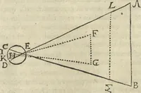 An illustration from Oculus artificialis teledioptricus, sive, Telescopium : ex abditis rerum naturalium & artificialium principiis protractum novâ methodo, eâque solidâ explicatum ac comprimis è triplici fundamento physico seu naturali, mathematico dioptrico et mechanico, seu practico stabilitum ... (1685)
