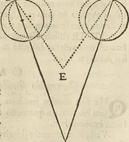 An illustration from Oculus artificialis teledioptricus, sive, Telescopium : ex abditis rerum naturalium & artificialium principiis protractum novâ methodo, eâque solidâ explicatum ac comprimis è triplici fundamento physico seu naturali, mathematico dioptrico et mechanico, seu practico stabilitum ... (1685)