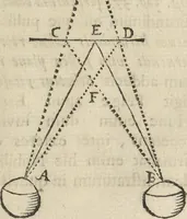 An illustration from Oculus artificialis teledioptricus, sive, Telescopium : ex abditis rerum naturalium & artificialium principiis protractum novâ methodo, eâque solidâ explicatum ac comprimis è triplici fundamento physico seu naturali, mathematico dioptrico et mechanico, seu practico stabilitum ... (1685)