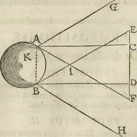 An illustration from Oculus artificialis teledioptricus, sive, Telescopium : ex abditis rerum naturalium & artificialium principiis protractum novâ methodo, eâque solidâ explicatum ac comprimis è triplici fundamento physico seu naturali, mathematico dioptrico et mechanico, seu practico stabilitum ... (1685)