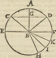 An illustration from Oculus artificialis teledioptricus, sive, Telescopium : ex abditis rerum naturalium & artificialium principiis protractum novâ methodo, eâque solidâ explicatum ac comprimis è triplici fundamento physico seu naturali, mathematico dioptrico et mechanico, seu practico stabilitum ... (1685)