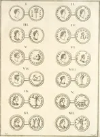 An illustration from Le cabinet de la Bibliotheque de Sainte Genevieve : divisé en deux parties : contenant les antiquitez de la réligion des chrétiens, des Egyptiens, & des Romains; des tombeaux, des poids & des médailles; de monnoyes, des pierres antiques gravées, & des mineraux ... (1692)