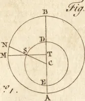 Picture 37 of 153 from A new and complete dictionary of arts and sciences : comprehending all the branches of useful knowledge, with accurate descriptions as well of the various machines, instruments, tools, figures, and schemes necessary for illustrating them, as of the classes, kinds, preparations, and uses of natural productions, whether animals, vegetables, minerals, fossils, or fluids : together with the kingdoms, provinces, cities, towns, and other remarkable places throughout the world : illustrated with above three hundred copper-plates, engraved by Mr. Jefferys, geographer to His Majesty : the whole extracted from the best authors in all languages (1763), leaf 237