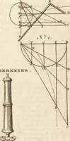 Picture 98 of 153 from A new and complete dictionary of arts and sciences : comprehending all the branches of useful knowledge, with accurate descriptions as well of the various machines, instruments, tools, figures, and schemes necessary for illustrating them, as of the classes, kinds, preparations, and uses of natural productions, whether animals, vegetables, minerals, fossils, or fluids : together with the kingdoms, provinces, cities, towns, and other remarkable places throughout the world : illustrated with above three hundred copper-plates, engraved by Mr. Jefferys, geographer to His Majesty : the whole extracted from the best authors in all languages (1763), leaf 704