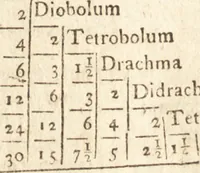 Picture 101 of 153 from A new and complete dictionary of arts and sciences : comprehending all the branches of useful knowledge, with accurate descriptions as well of the various machines, instruments, tools, figures, and schemes necessary for illustrating them, as of the classes, kinds, preparations, and uses of natural productions, whether animals, vegetables, minerals, fossils, or fluids : together with the kingdoms, provinces, cities, towns, and other remarkable places throughout the world : illustrated with above three hundred copper-plates, engraved by Mr. Jefferys, geographer to His Majesty : the whole extracted from the best authors in all languages (1763), leaf 746