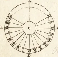 An illustration from A new and complete dictionary of arts and sciences : comprehending all the branches of useful knowledge, with accurate descriptions as well of the various machines, instruments, tools, figures, and schemes necessary for illustrating them, as of the classes, kinds, preparations, and uses of natural productions, whether animals, vegetables, minerals, fossils, or fluids : together with the kingdoms, provinces, cities, towns, and other remarkable places throughout the world : illustrated with above three hundred copper-plates, engraved by Mr. Jefferys, geographer to His Majesty : the whole extracted from the best authors in all languages (1763)