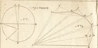An illustration from A new and complete dictionary of arts and sciences : comprehending all the branches of useful knowledge, with accurate descriptions as well of the various machines, instruments, tools, figures, and schemes necessary for illustrating them, as of the classes, kinds, preparations, and uses of natural productions, whether animals, vegetables, minerals, fossils, or fluids : together with the kingdoms, provinces, cities, towns, and other remarkable places throughout the world : illustrated with above three hundred copper-plates, engraved by Mr. Jefferys, geographer to His Majesty : the whole extracted from the best authors in all languages (1763)