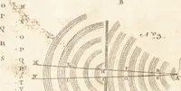 An illustration from A new and complete dictionary of arts and sciences : comprehending all the branches of useful knowledge, with accurate descriptions as well of the various machines, instruments, tools, figures, and schemes necessary for illustrating them, as of the classes, kinds, preparations, and uses of natural productions, whether animals, vegetables, minerals, fossils, or fluids : together with the kingdoms, provinces, cities, towns, and other remarkable places throughout the world : illustrated with above three hundred copper-plates, engraved by Mr. Jefferys, geographer to His Majesty : the whole extracted from the best authors in all languages (1763)