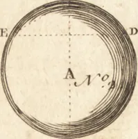 An illustration from A new and complete dictionary of arts and sciences : comprehending all the branches of useful knowledge, with accurate descriptions as well of the various machines, instruments, tools, figures, and schemes necessary for illustrating them, as of the classes, kinds, preparations, and uses of natural productions, whether animals, vegetables, minerals, fossils, or fluids : together with the kingdoms, provinces, cities, towns, and other remarkable places throughout the world : illustrated with above three hundred copper-plates, engraved by Mr. Jefferys, geographer to His Majesty : the whole extracted from the best authors in all languages (1763)