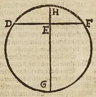 An illustration from Gründtlicher Bericht vom Feldmessen, wie man allerley Felder, Wiesen, Wälde, vnd andere Ort, durch wahren geometrischen Grund abmessen vnd Erkundigen solle : darinnen sonderlich die grosse Irrthumben, so bisshero in dieser Kunst vorgangen, eröffnet vnd verbessert werden : dessgleichen von dem Marscheiden, Bergwercken, Wasserwagen, vnd andern herrlichen Erfindungen nutzlicher Bericht. (1615)