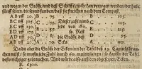 Picture 30 of 58 from Gründtlicher Bericht vom Feldmessen, wie man allerley Felder, Wiesen, Wälde, vnd andere Ort, durch wahren geometrischen Grund abmessen vnd Erkundigen solle : darinnen sonderlich die grosse Irrthumben, so bisshero in dieser Kunst vorgangen, eröffnet vnd verbessert werden : dessgleichen von dem Marscheiden, Bergwercken, Wasserwagen, vnd andern herrlichen Erfindungen nutzlicher Bericht. (1615), leaf 168