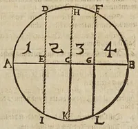 An illustration from Gründtlicher Bericht vom Feldmessen, wie man allerley Felder, Wiesen, Wälde, vnd andere Ort, durch wahren geometrischen Grund abmessen vnd Erkundigen solle : darinnen sonderlich die grosse Irrthumben, so bisshero in dieser Kunst vorgangen, eröffnet vnd verbessert werden : dessgleichen von dem Marscheiden, Bergwercken, Wasserwagen, vnd andern herrlichen Erfindungen nutzlicher Bericht. (1615)