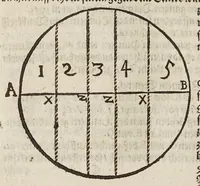 An illustration from Gründtlicher Bericht vom Feldmessen, wie man allerley Felder, Wiesen, Wälde, vnd andere Ort, durch wahren geometrischen Grund abmessen vnd Erkundigen solle : darinnen sonderlich die grosse Irrthumben, so bisshero in dieser Kunst vorgangen, eröffnet vnd verbessert werden : dessgleichen von dem Marscheiden, Bergwercken, Wasserwagen, vnd andern herrlichen Erfindungen nutzlicher Bericht. (1615)