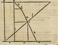 An illustration from Gründtlicher Bericht vom Feldmessen, wie man allerley Felder, Wiesen, Wälde, vnd andere Ort, durch wahren geometrischen Grund abmessen vnd Erkundigen solle : darinnen sonderlich die grosse Irrthumben, so bisshero in dieser Kunst vorgangen, eröffnet vnd verbessert werden : dessgleichen von dem Marscheiden, Bergwercken, Wasserwagen, vnd andern herrlichen Erfindungen nutzlicher Bericht. (1615)