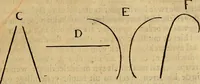 An illustration from Grondlegginge ter teekenkonst : zynde een korte en zeekere weg om door middel van de geometrie of meetkunde, de teeken-konst volkomen te leeren (1701)