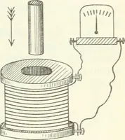 An illustration from Grundlagen der Elekrotechnik (1907)
