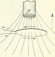 An illustration from Grundlagen der Elekrotechnik (1907)