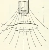 An illustration from Grundlagen der Elekrotechnik (1907)