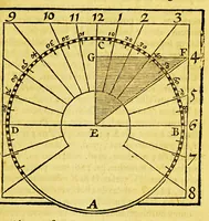 An illustration from Guilielmi Blaeu Institutio astronomica de usu globorum & sphaerarum caelestium ac terrestrium: : duabus partibus adornata, una, secundum hypothesin Ptolemaei, per terram quiescentem. Altera, juxta mentem N. Copernici, per terram mobilem. (1652)