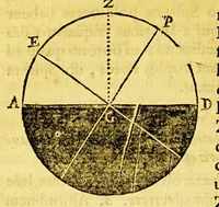 An illustration from Guilielmi Blaeu Institutio astronomica de usu globorum & sphaerarum caelestium ac terrestrium: : duabus partibus adornata, una, secundum hypothesin Ptolemaei, per terram quiescentem. Altera, juxta mentem N. Copernici, per terram mobilem. (1652)