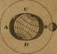 An illustration from Guy's elements of astronomy, and an abridgement of Keith's New treatise on the use of the globes (1832)
