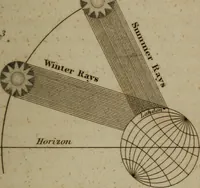 An illustration from Guy's elements of astronomy, and an abridgement of Keith's New treatise on the use of the globes (1832)