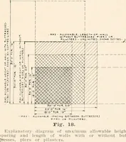 An illustration from Handbook for architects and builders (1898)