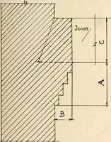 An illustration from Handbook for architects and builders (1898)
