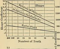 An illustration from Handbook for machine designers, shop men and draftsmen (1916)