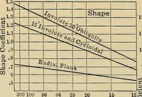 Picture 107 of 421 from Handbook for machine designers, shop men and draftsmen (1916), leaf 120
