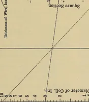 An illustration from Handbook for machine designers, shop men and draftsmen (1916)