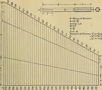 An illustration from Handbook for machine designers, shop men and draftsmen (1916)