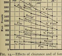 Picture 327 of 421 from Handbook for machine designers, shop men and draftsmen (1916), leaf 367