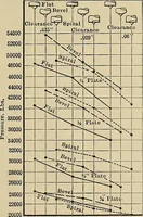 Picture 328 of 421 from Handbook for machine designers, shop men and draftsmen (1916), leaf 367